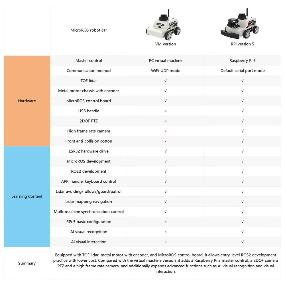 MicroROS-Pi5 ROS2 Robot Car for Raspberry Pi 5 (ROS2-HUMBLE Python3)-- with Raspberry Pi5-2GB